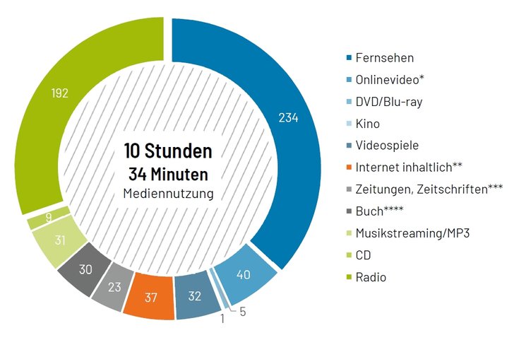 VAUNET - Mediennutzung in Deutschland 2018