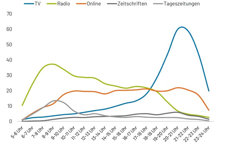 VAUNET - Mediennutzung in Deutschland 2018