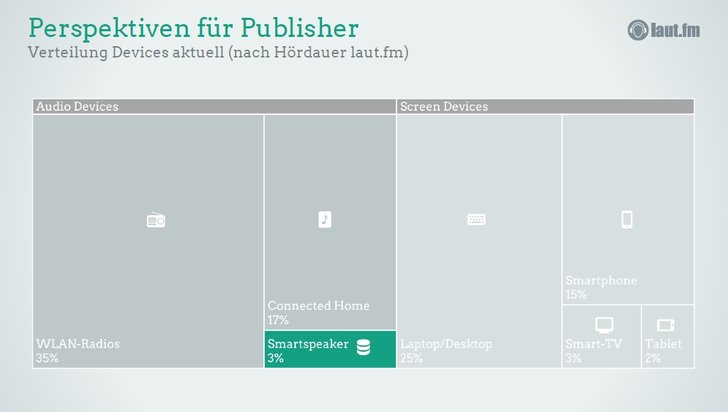 Online-Radio Nutzung bei laut.fm nach Geräteklassen, Präsentation "Audio First" - Rainer Henze - laut.AG Präsentation "Audio First" - Rainer Henze - laut.AG