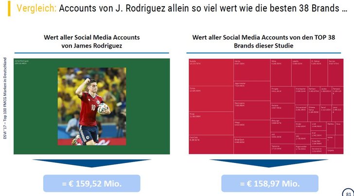 Grafik/Bild: Digital Social Media Index 2017 /Education Gateway  & Almagenic 