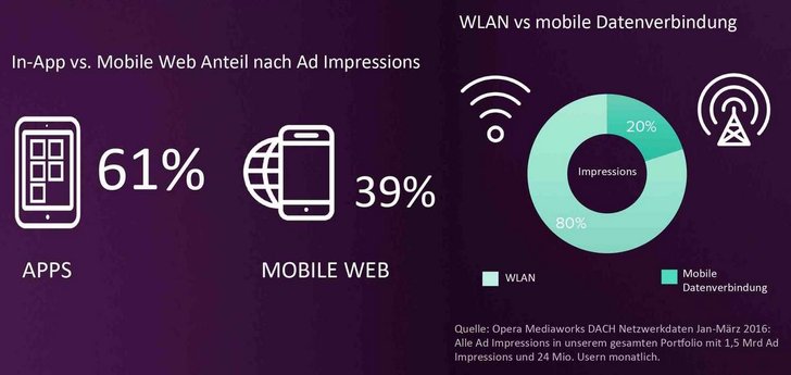 Bild: Mobile Netzwerk Report Opera Mediaworks; Bearb.: Adzine