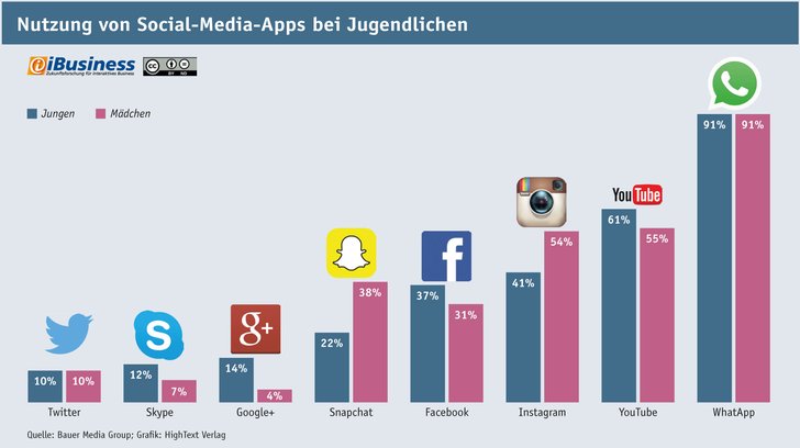 Grafik: iBusiness.de/ Daten: Bauer Media Group