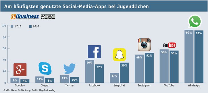 Grafik: iBusiness.de/ Daten: Bauer Media Group