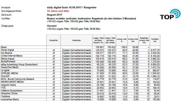 Quelle: AGOF Vermarkterranking August 2017