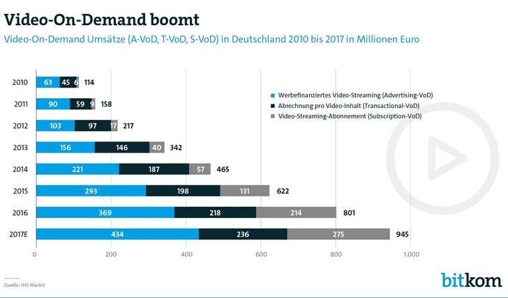 Bild: Bitkom, Datenquelle: IHS Markit