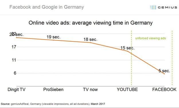 Vergleich der Viewtime. Quelle: Gemius Adreal