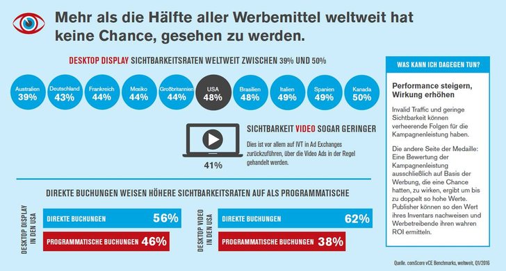 Bild: Comscore Advertising Benchmark Q1/2016