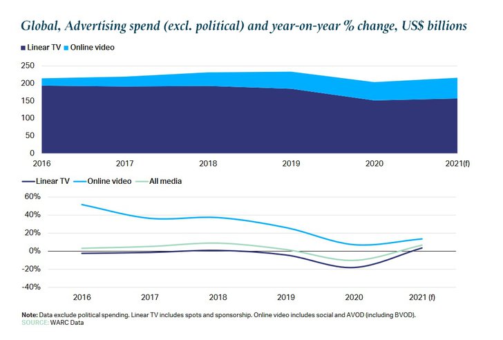 Grafik: WARC