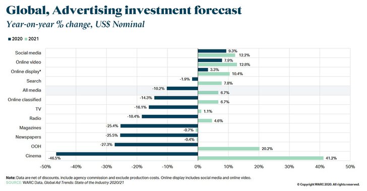 Grafik: WARC