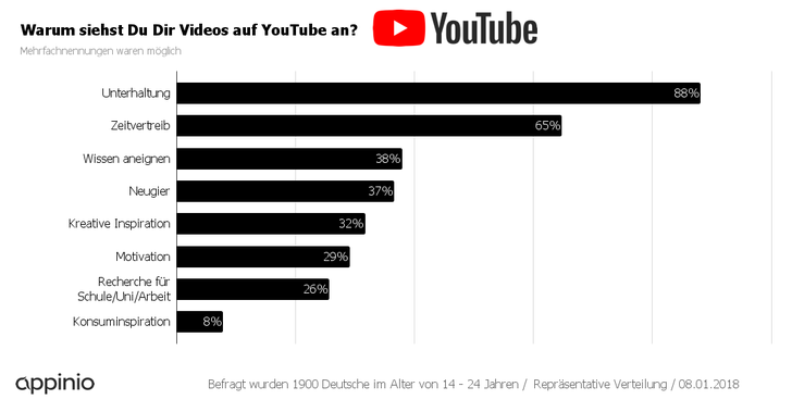 Junge Deutsche wollen auf YouTube unterhalten werden von Scherzvideos und sich mit Dokumentationen „weiterbilden“ - doch gibt es auch etwas, das sie auf der Plattform nervt? Appinio hat sie auch das gefragt. Auf Platz 1 landen bei der deutschen Generation Z die Werbespots, die Videos direkt vorgeschaltet sein. Ein Drittel der jungen Leute gibt an, dass diese Spots sie auf YouTube am allermeisten nerven. Direkt dahinter folgt Clickbaiting in Videotiteln. 27 Prozent der jungen Deutschen sind maximal genervt von reißerischen Überschriften, die die Neugier von Zuschauern wecken sollen, dann aber eher langweiligen Inhalt bieten.