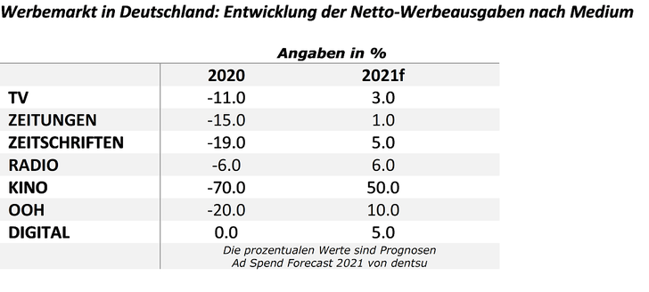 Tabelle: Dentsu