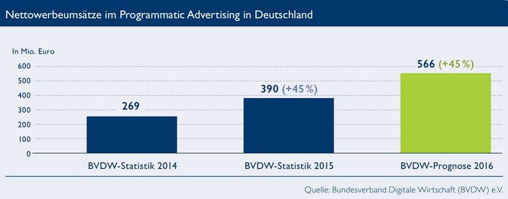 Bild: BVDW Werbestatistik Programmatic Advertising