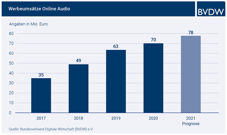 Grafik: BVDW