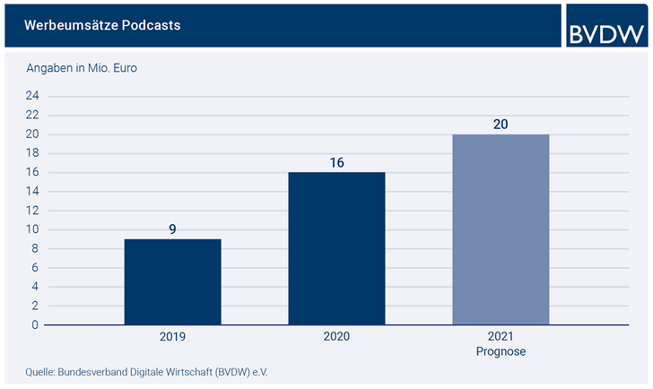 Grafik: BVDW