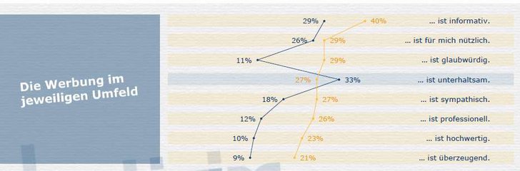 Quelle: OVK Studie 2018 / BVDW