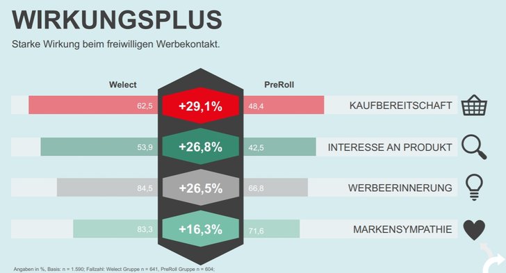 Welect und Burdaforward - Werbung on Demand, Werbewirkungsforschung 2019