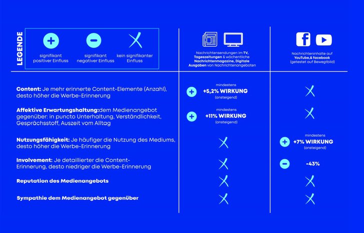 Grafik: Axel Springer; Media Impact; Mediaplus