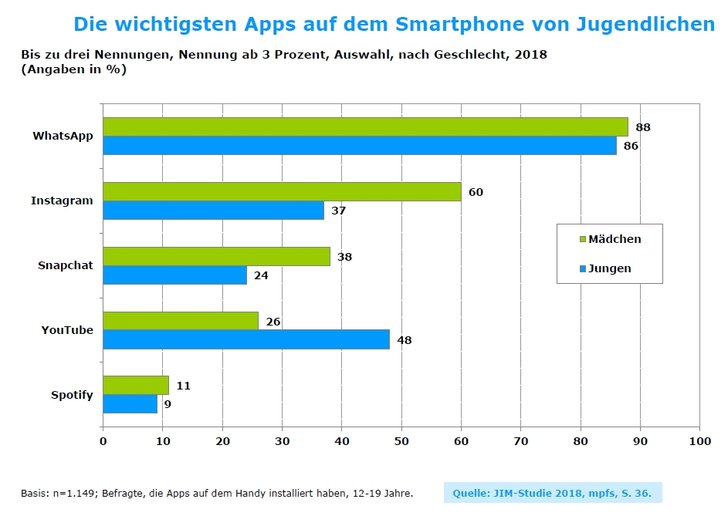 Grunddaten Jugend und Medien 2018