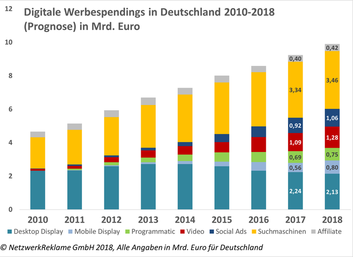 Bild: Netzwerkreklame