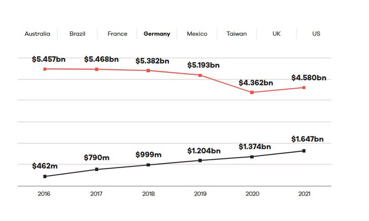 Grafik: Xandr, Datenquelle Magna