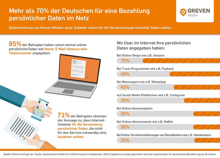 Grafik: Greven Medien und Yougov