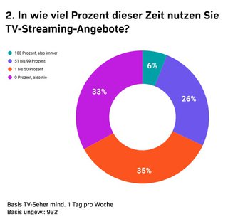 Grafik: TV-Streaming-Report 2020