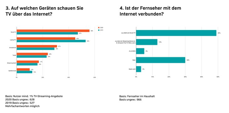 Grafik: TV-Streaming-Report 2020