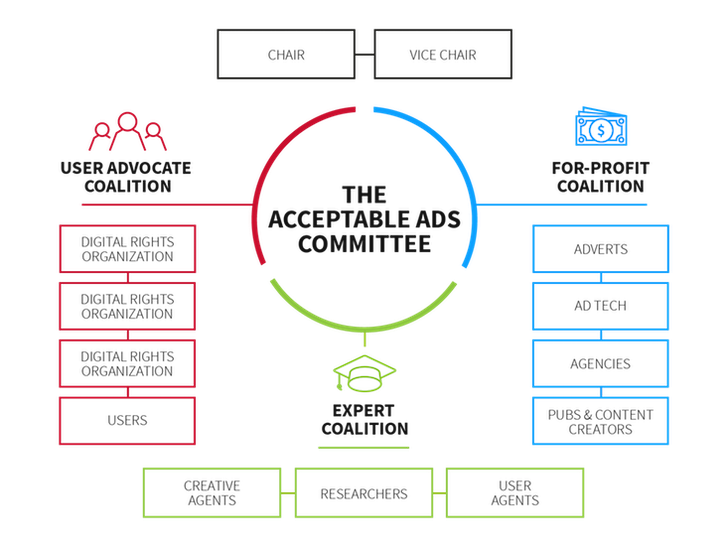 Bild: Eyeo, Acceptable Ads Committee Blog