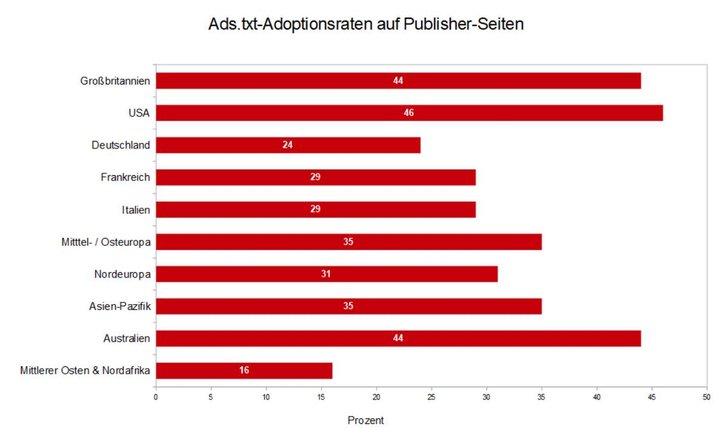 Quelle: Adform Business Intelligence, Oktober 2017