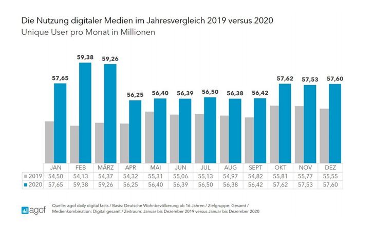 Grafik: Agof