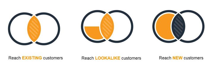 Taktiken im Advertiser Audiences Werbemodell, Quelle: Amazon Advertising Quelle: Amazon Advertising