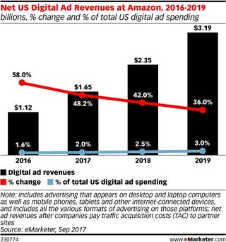 Quelle: eMarketer