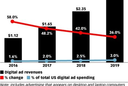 Stetiger Anstieg: Amazons Werbeeinnahmen in den USA, Quelle: eMarketer