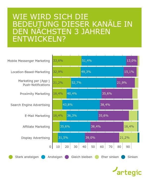 Grafik: obs/artegic AG