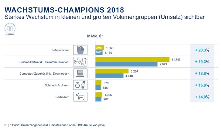 Interaktiver Handel in Deutschland, bevh 2019