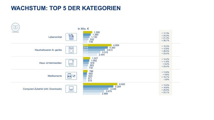 Grafik: BEVH; Interaktiver Handel in Deutschland