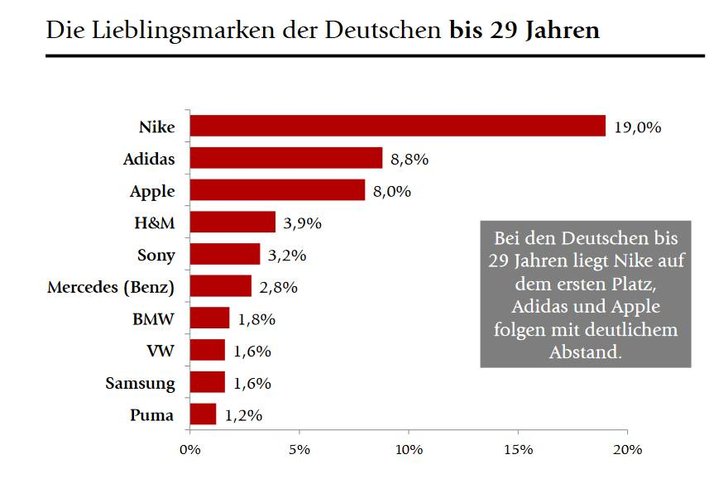 Grafik: Brandmeyer Markenberatung