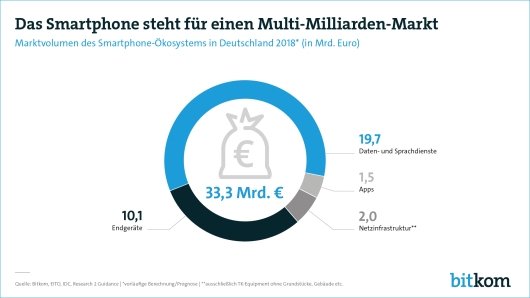 Grafik: Bitkom