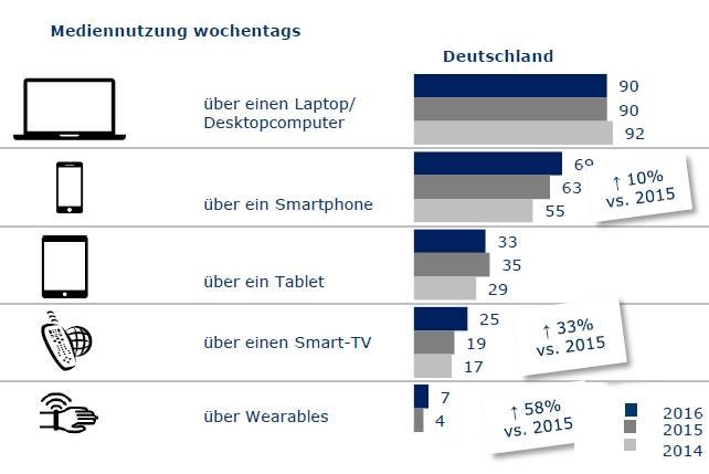 Quelle: Marktfoschung BVDW/d.core