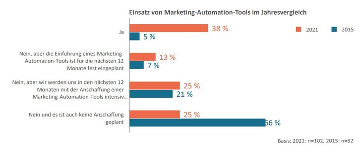 Grafik: BVIK