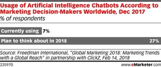 Quelle: eMarketer 2018