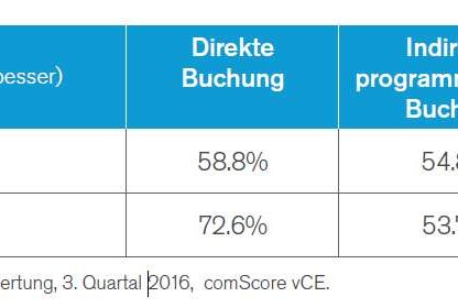 Quelle: Comscore