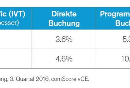 Quelle: Comscore