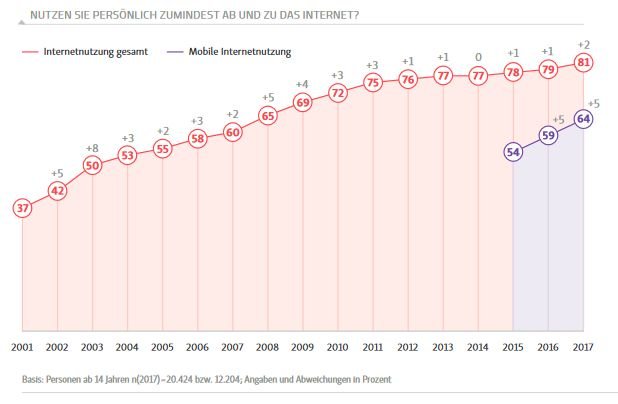 Quelle: D21 Digital Index - 2017/2018