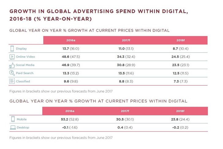 Bild: Dentsu Aegis Ad Spend Forecast 2017