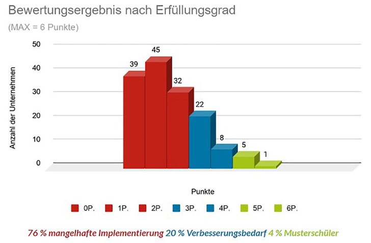 Grafik: E-Dialog