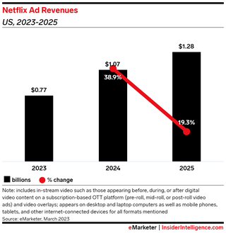 Grafik: Emarketer und Insider Intelligence