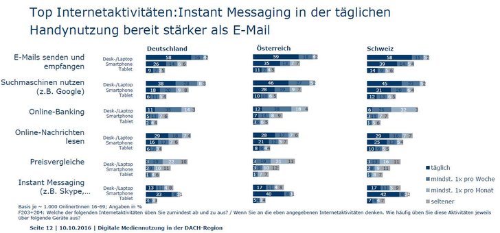 Quelle: Marktfoschung BVDW/d.core