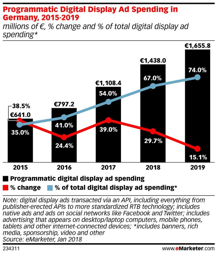 Quelle: E-Marketer.com