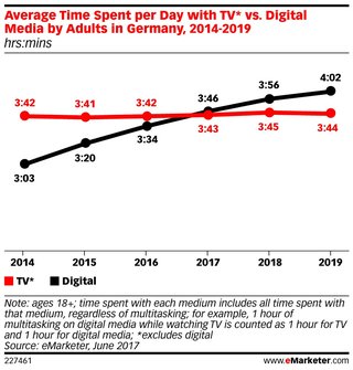 Quelle: eMarketer